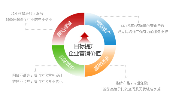 網(wǎng)站建設問題