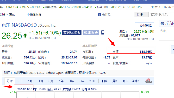 京東市值