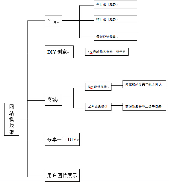 網(wǎng)站整體架構(gòu)