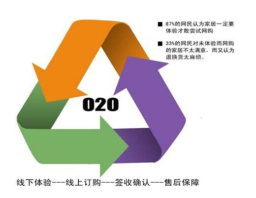 O2O系統(tǒng)