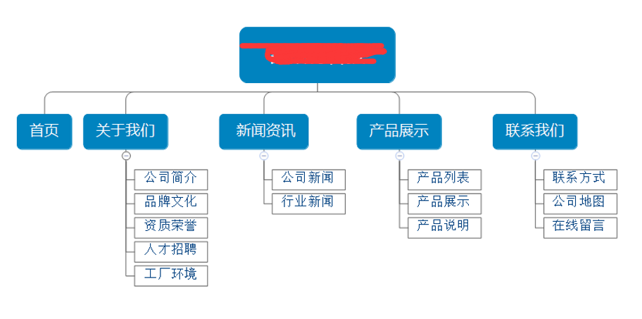 網(wǎng)站欄目架構(gòu)