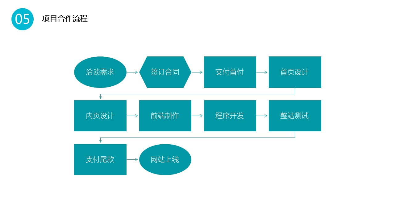 項(xiàng)目合作流程