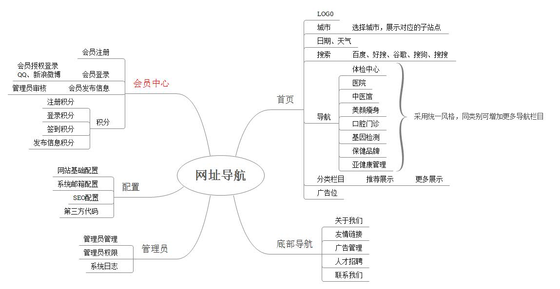 網(wǎng)站藍(lán)圖