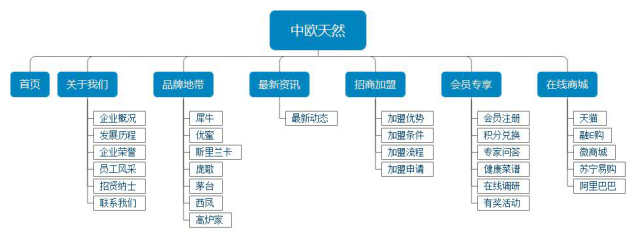 網(wǎng)站架構(gòu)圖