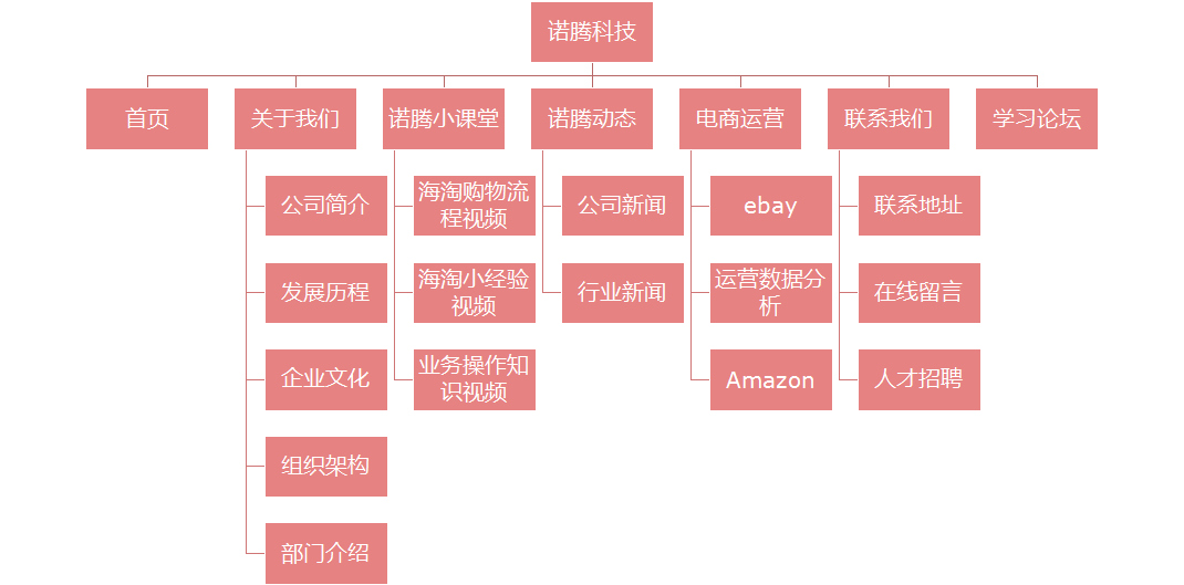 網(wǎng)站架構(gòu)圖