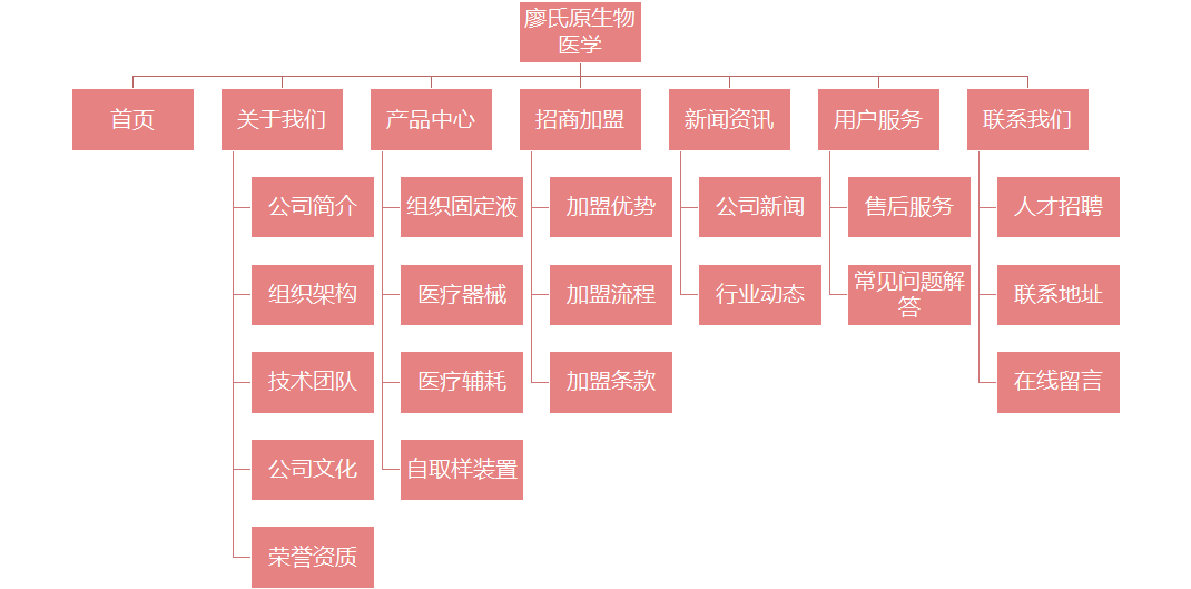 公司網站開發(fā)欄目架構圖