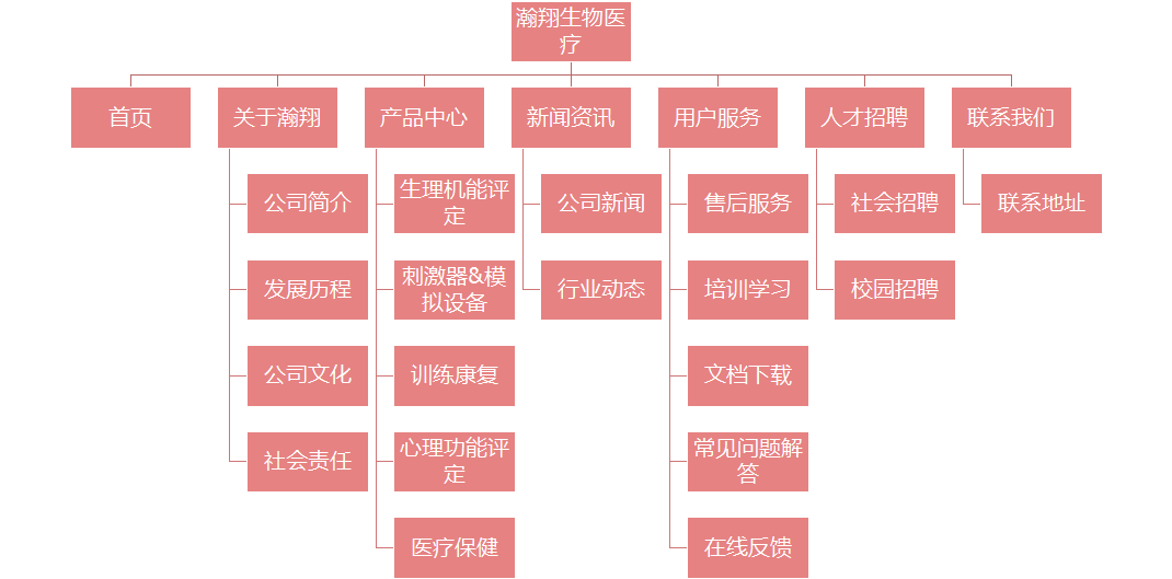 瀚翔生物醫(yī)療網(wǎng)站架構(gòu)