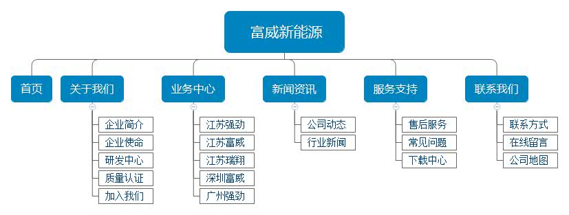 新能源網(wǎng)站架構(gòu)