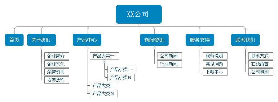 企業(yè)網(wǎng)站架構