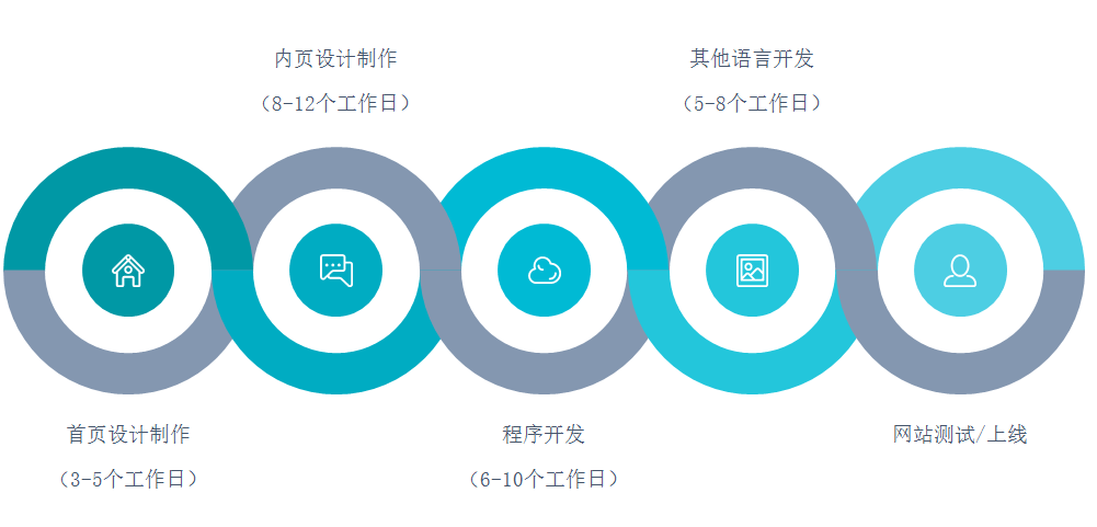 網(wǎng)站定制流程和工期