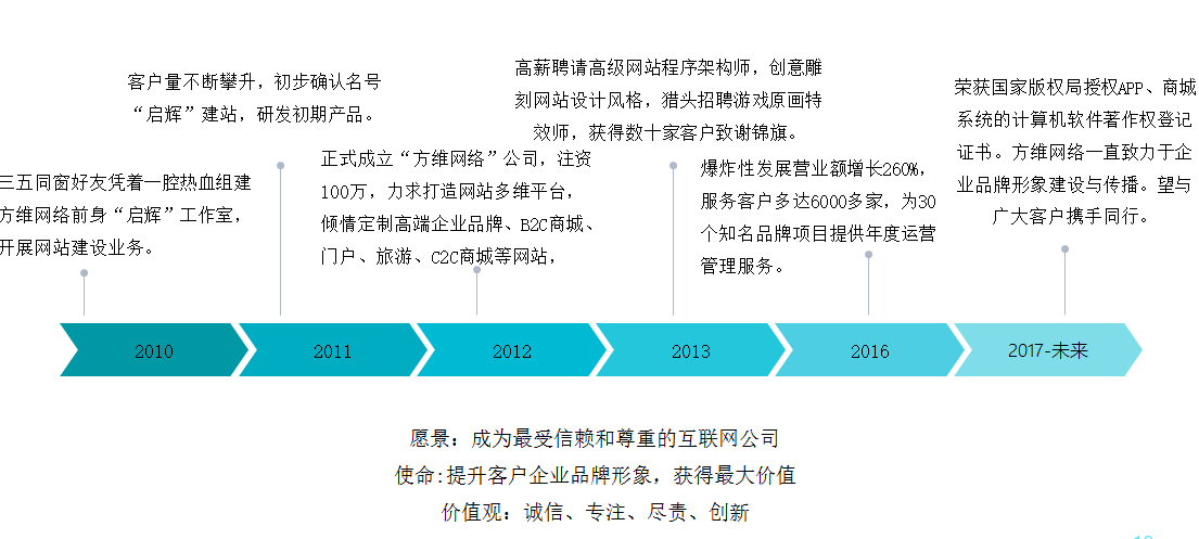 方維網(wǎng)絡介紹