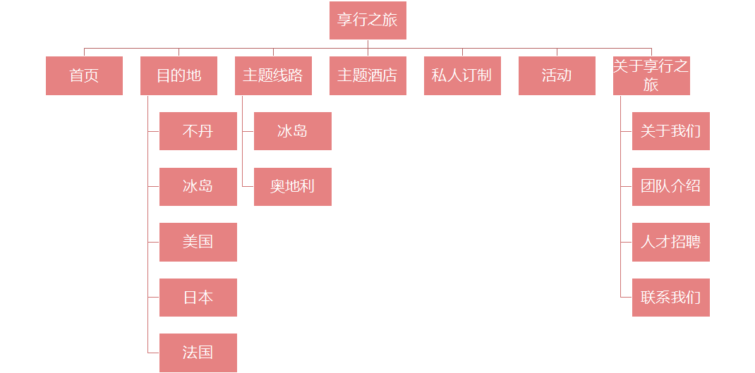 享行旅游網站架構