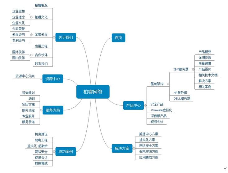 柏睿網(wǎng)站建設架構圖