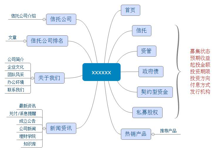 財富公司網(wǎng)站架構(gòu)