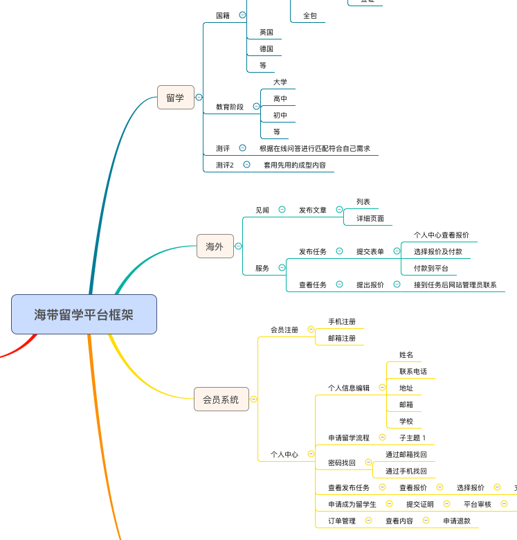 平臺網(wǎng)站欄目架構(gòu)