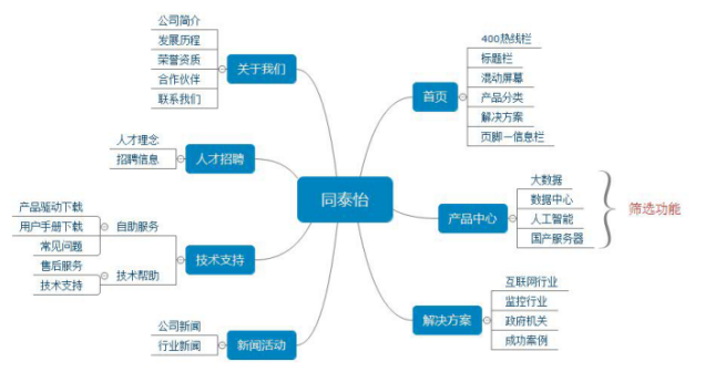 公司網(wǎng)站架構(gòu)圖