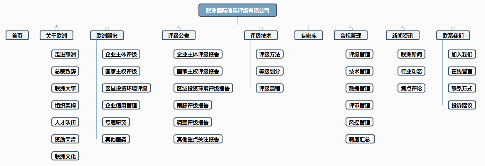 評(píng)級(jí)網(wǎng)站制作架構(gòu)圖