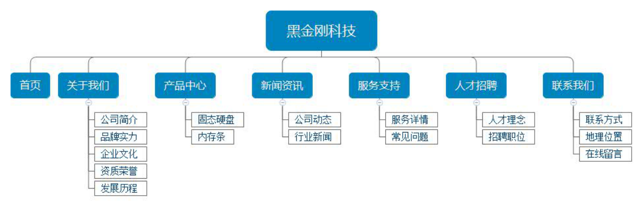 電子網(wǎng)站架構(gòu)圖