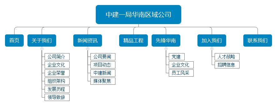 中國(guó)建筑一局網(wǎng)站架構(gòu)圖