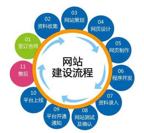 網(wǎng)站建設(shè)流程